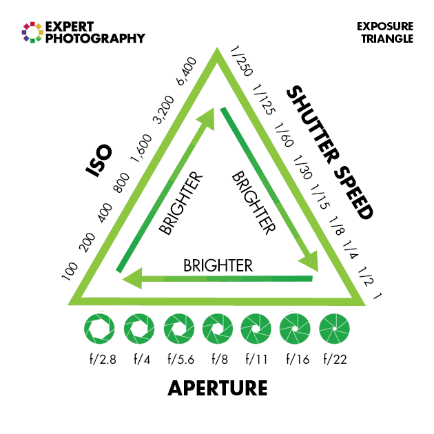 Диаграмма, объясняющая треугольник экспозиции - iso, выдержка и диафрагма