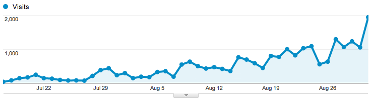 graph showing website traffic