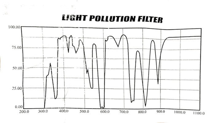 График, показывающий спектр поглощения для фильтра Skywatcher LPR.