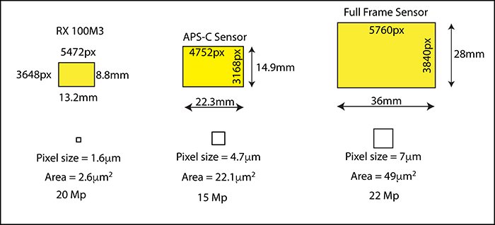 Диаграмма со сравнением размеров сенсоров Sony RX 100M3, Canon EOS 50D APS-C и 5D MkIII full-frame