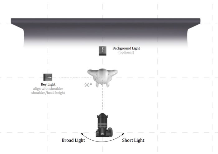 Световой план, иллюстрирующий раздельное освещение для портретной съемки