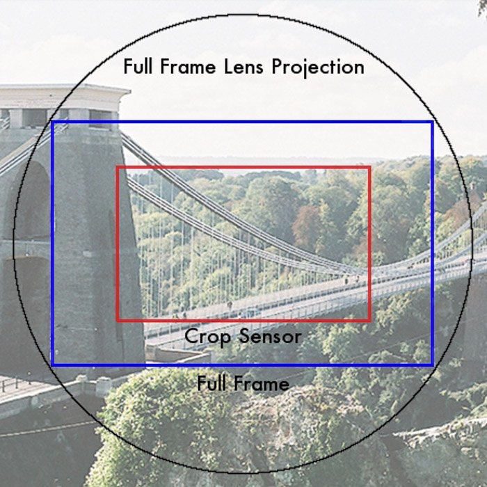 Инфографика проекции полнокадрового объектива против полнокадрового и кроп-сенсора