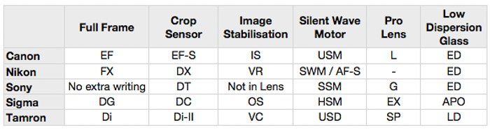 Таблица сравнения полнокадровых, кроп-сенсоров и других качеств различных объективов