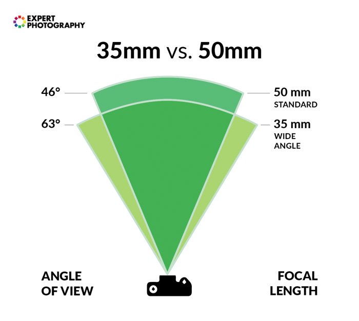 Диаграмма, показывающая разницу между углом зрения и фокусным расстоянием объективов 35 мм и 50 мм