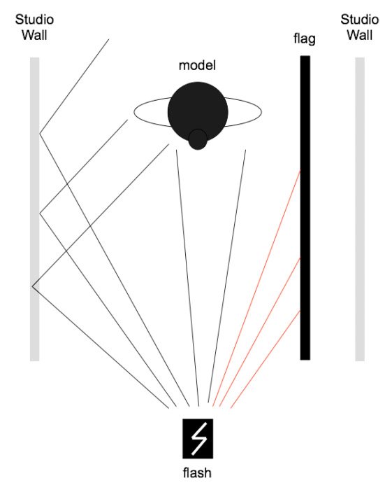 Диаграмма, показывающая, как управлять светом в студии с помощью флага. Platon photography.