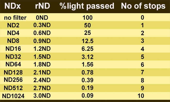 Таблица, показывающая два конкурирующих способа маркировки ND-фильтров