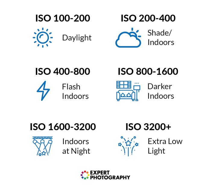 Список различных настроек ISO для фотографии и условия, в которых их можно использовать