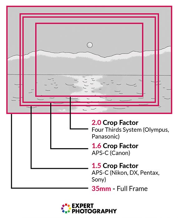Иллюстрация, объясняющая кроп-фактор с помощью прямоугольников разного размера и эффекты мультипликатора по сравнению с 35-мм полным кадром