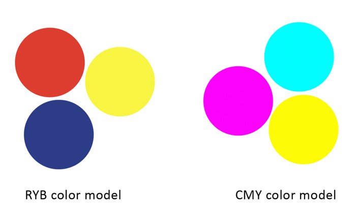Диаграмма, объясняющая, как дополнительные цвета работают в фотографии