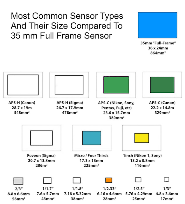 Диаграмма, объясняющая сравнение размеров сенсора камеры между наиболее распространенными типами цифровых сенсоров и 35-мм полнокадровым сенсором.