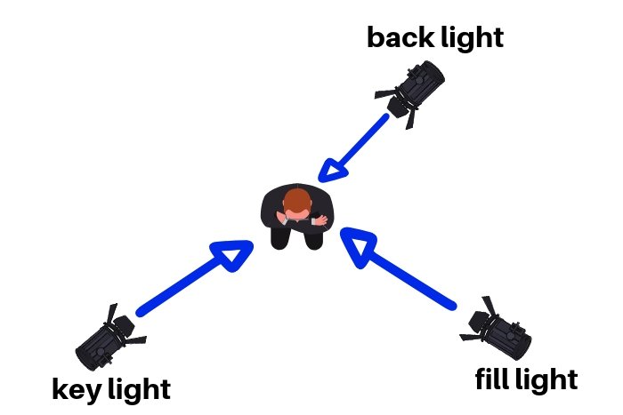 Схема 3-точечного освещения для справки
