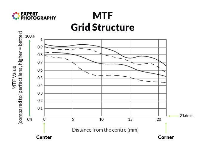 диаграмма структуры сетки MTF