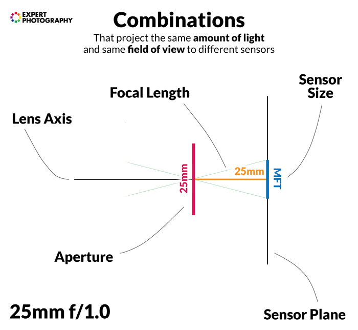 gif-диаграмма, показывающая комбинации, которые проецируют одинаковое количество света и одинаковое поле зрения на разные датчики