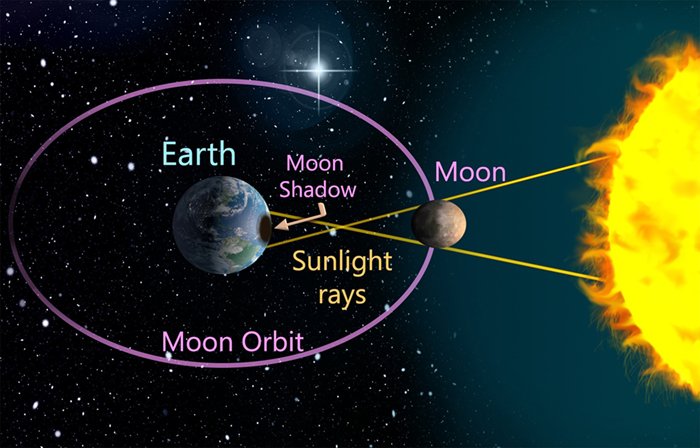 График, показывающий относительное положение Земли, Луны и Солнца во время солнечного затмения.