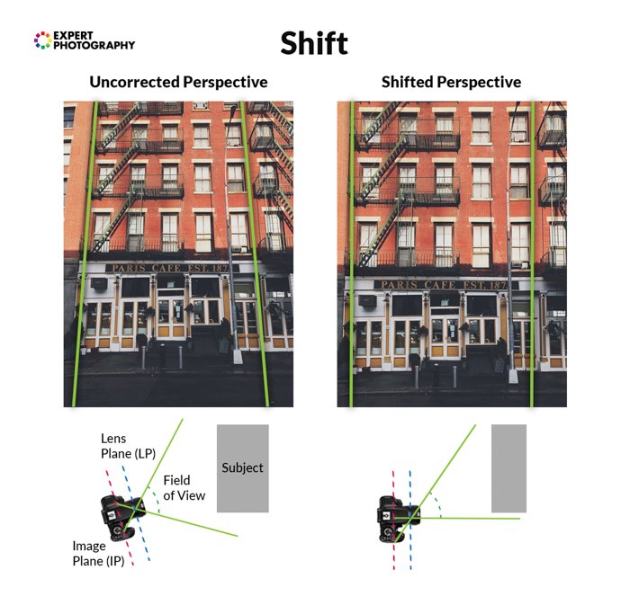инфографика, объясняющая смещенную перспективу объектива tilt-shift на двух фотографиях здания, сделанных на одинаковом расстоянии