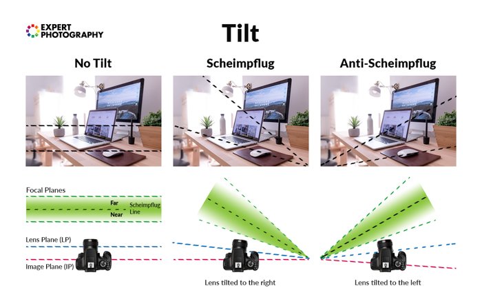 Инфографика, объясняющая свойство наклона объектива tilt-shift