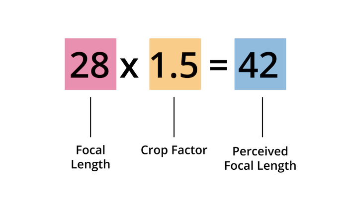 Формула кроп-фактора фокусного расстояния