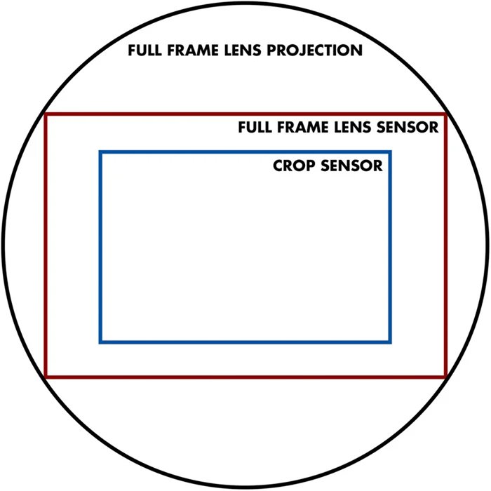 Диаграмма сравнения размеров полнокадрового и кроп-сенсора