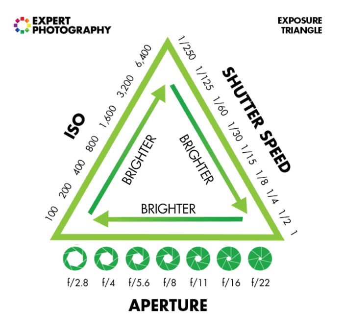 Инфографическая шпаргалка, объясняющая, как снимать в ручном режиме, используя треугольник экспозиции